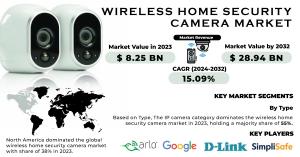 Wireless Home Security Camera Market Size and Share Report