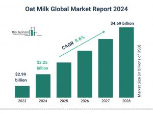 Oat Milk Global Market Report 2024 – Market Size, Trends, And Global Forecast 2024-2033