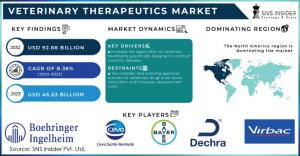 Veterinary Therapeutics Market