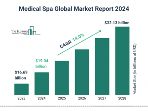 Global Medical Spa Market 2024 To Reach .13 Billion By 2028 With A Growth Rate Of 14.0%