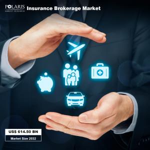 Insurance Brokerage Market