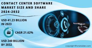 Contact Center Software Market Report