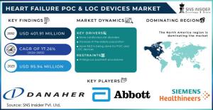 Heart Failure POC & LOC Devices Market