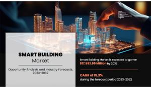 The Asia-Pacific Smart Building Market Size Reach USD 17.59 Billion by 2032 Growing at a CAGR of 15.3%