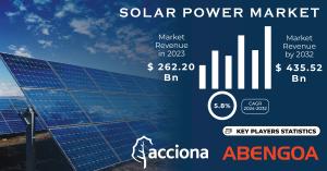 Solar Power Market Size