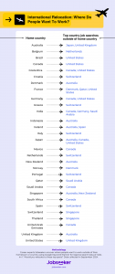 A table listing where citizens of 30 countries want to relocate to. The home countries are listed alphabetically on the left and the corresponding country or countries with the most job searches outside of the home region are listed directly opposite on t
