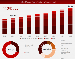 Remote Patient Monitoring Market