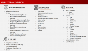 Remote Patient Monitoring Market segment