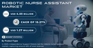 Robotic Nurse Assistant Market