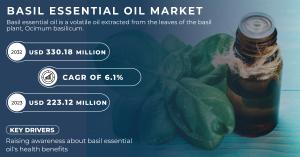 Basil Essential Oil Market