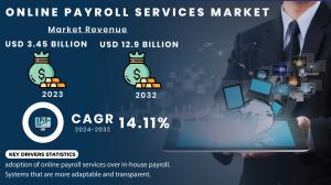 Online Payroll Services Market Report