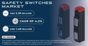 Safety Switches Market