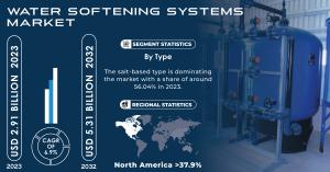 Water Softening Systems Market1