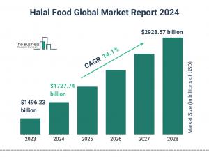 The Business Research Company’s Halal Market Report 2024 – Market Size, Trends, And Market Forecast 2024-2033