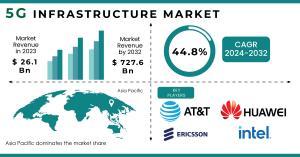 5G Infrastructure Market Report