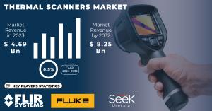 Thermal Scanners Market Size and Share Report