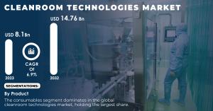 Cleanroom Technologies Market