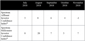 Spectrem Group November 2018 Investor Confidence Index