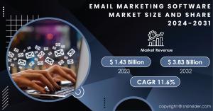 Email Marketing Software Market Report