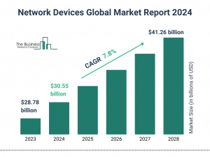 Network Devices Market Report 2024