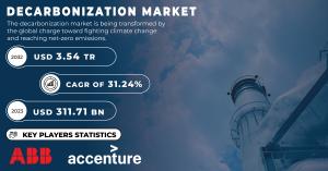 Decarbonization Market 2024