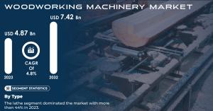 Woodworking Machinery Market