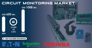 Circuit Monitoring Market