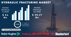 Hydraulic Fracturing Market