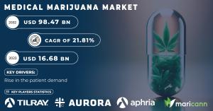 Medical Marijuana Market