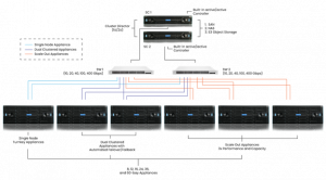 Cloud-Scale Unified SAN, NAS, and S3 Object Storage with Air-Gapped and Immutable Ransomware Protection