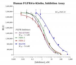 FGFR4/a-klotho Inhibition Data Plot