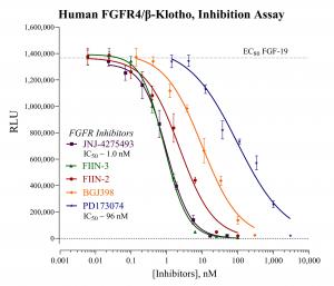 FGFR4/B-klotho Inhibition Data Plot