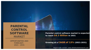 Parental Control Software Market Projected to Reach $4.3 billion by 2031