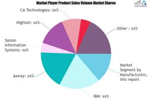 Managed File Transfer Software Market