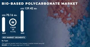 Bio-based polycarbonate Market 2024