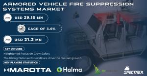 Armored Vehicle Fire Suppression Systems Market