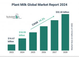 Plant Milk Global Market Report 2024 – Market Size, Trends, And Global Forecast 2024-2033