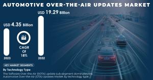 Automotive-Over-The-Air-Updates-Market