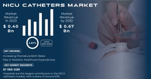 NICU Catheters Market