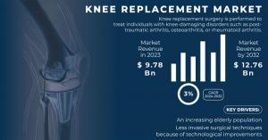 Knee Replacement Market