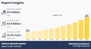 Airborne Optronics Market Size, Share, Competitive Landscape and Trend Analysis
