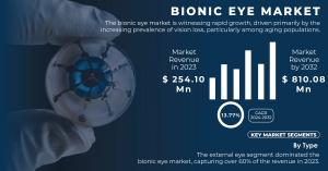 Bionic Eye Market