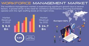 Workforce Management Market Report