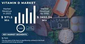 Vitamin D Market