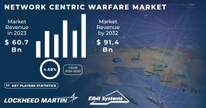 Network Centric Warfare Market