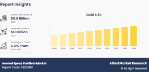 Aerosol Spray Sterilizer Market