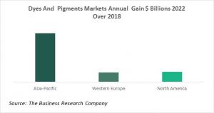 Regional Analysis Of Dyes And Pigment Markets Annual Gain By $ Billions 2022 Over 2018