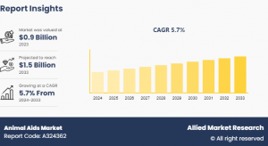 Animal Aids Market Research, 2033