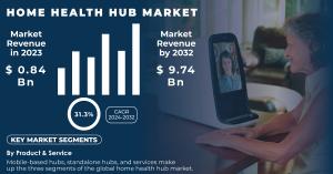 Home Health Hub Market