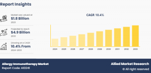 Allergy Immunotherapy Market.